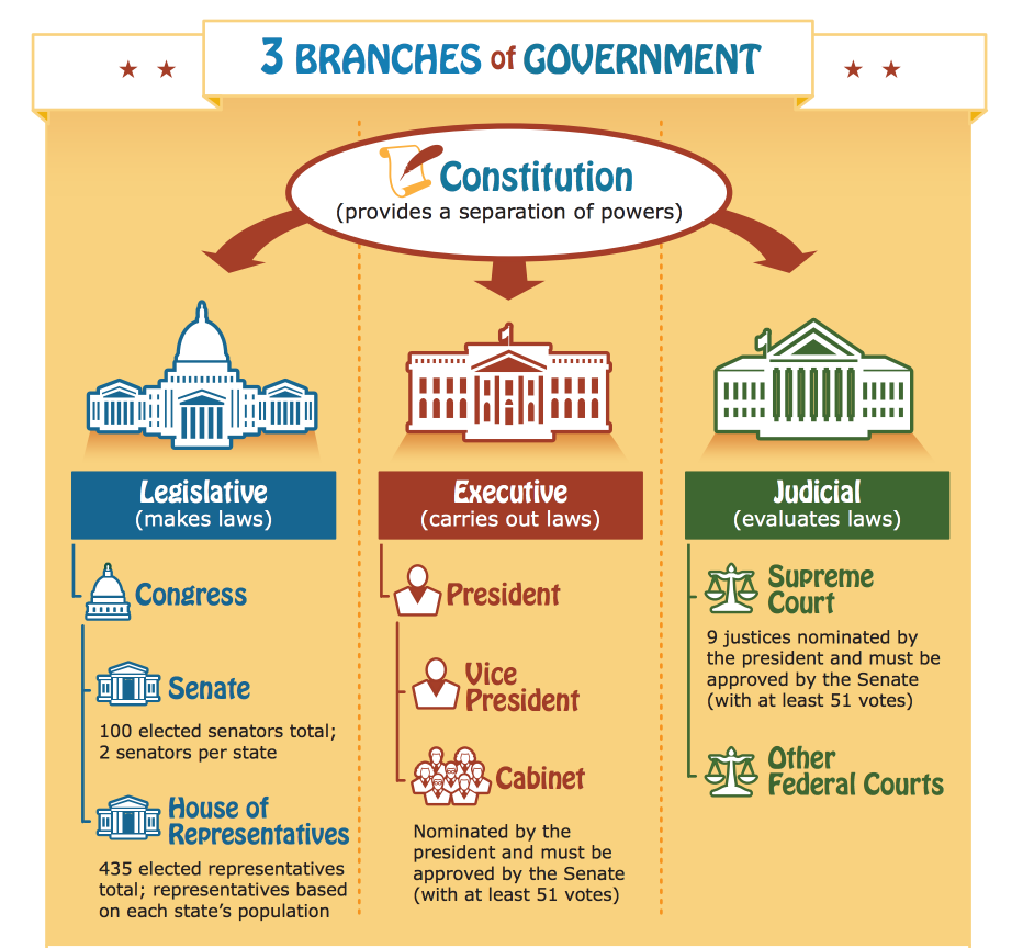 FREE 3 Branches Of Government Poster Great For Teachers Homeschoolers 