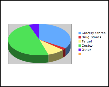 food budget pie chart